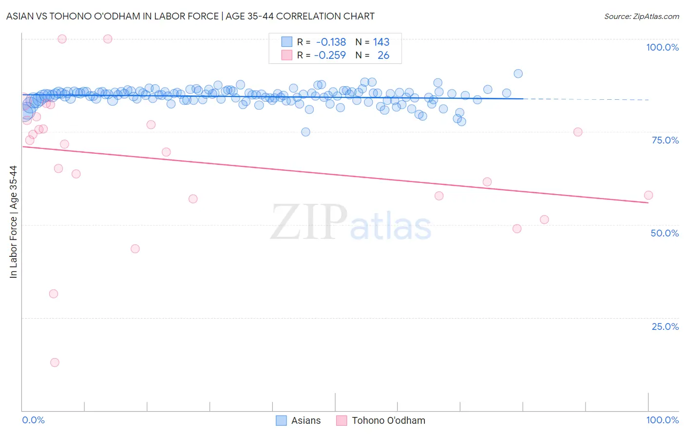 Asian vs Tohono O'odham In Labor Force | Age 35-44