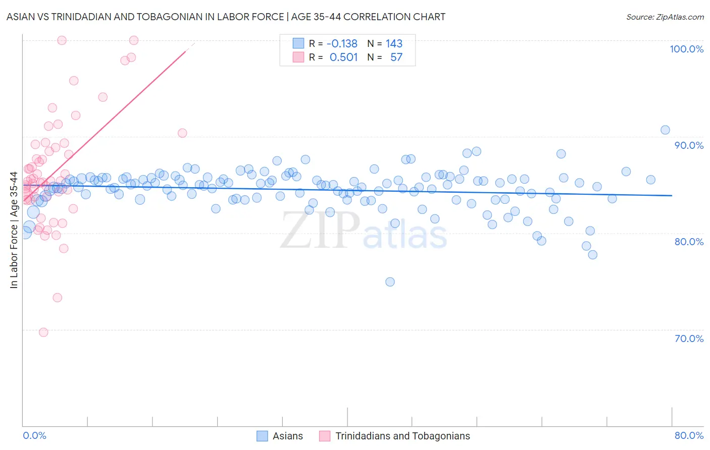 Asian vs Trinidadian and Tobagonian In Labor Force | Age 35-44