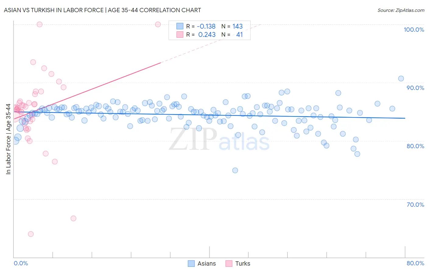 Asian vs Turkish In Labor Force | Age 35-44