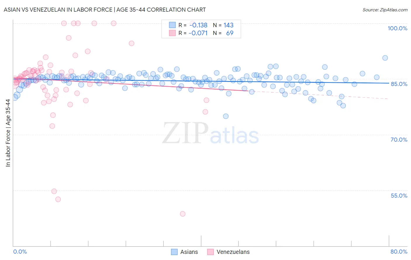 Asian vs Venezuelan In Labor Force | Age 35-44