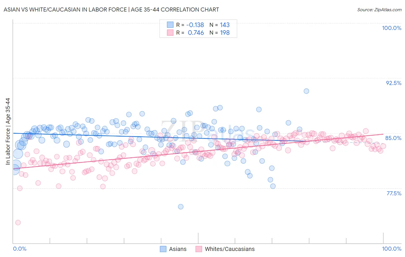 Asian vs White/Caucasian In Labor Force | Age 35-44