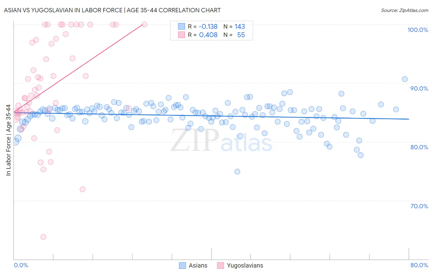 Asian vs Yugoslavian In Labor Force | Age 35-44
