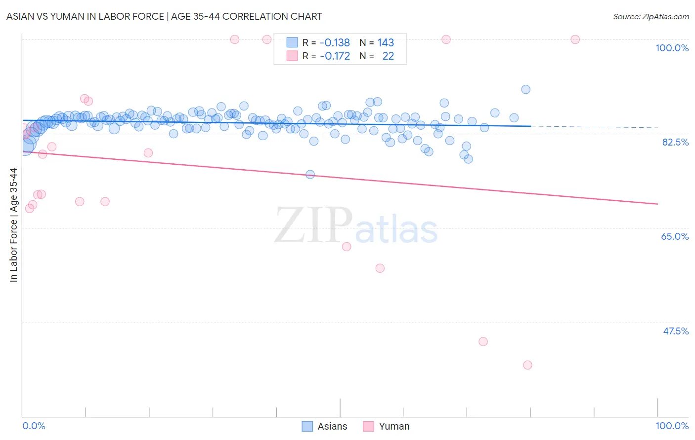Asian vs Yuman In Labor Force | Age 35-44