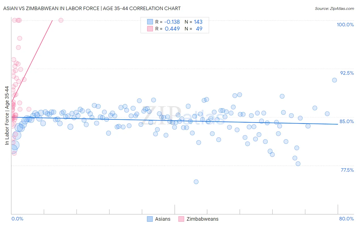 Asian vs Zimbabwean In Labor Force | Age 35-44