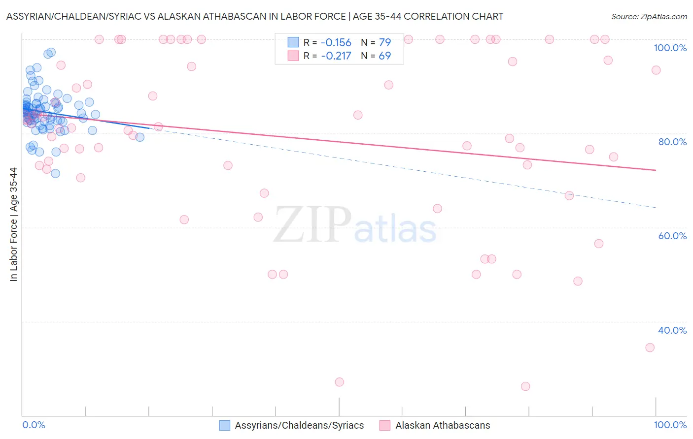 Assyrian/Chaldean/Syriac vs Alaskan Athabascan In Labor Force | Age 35-44