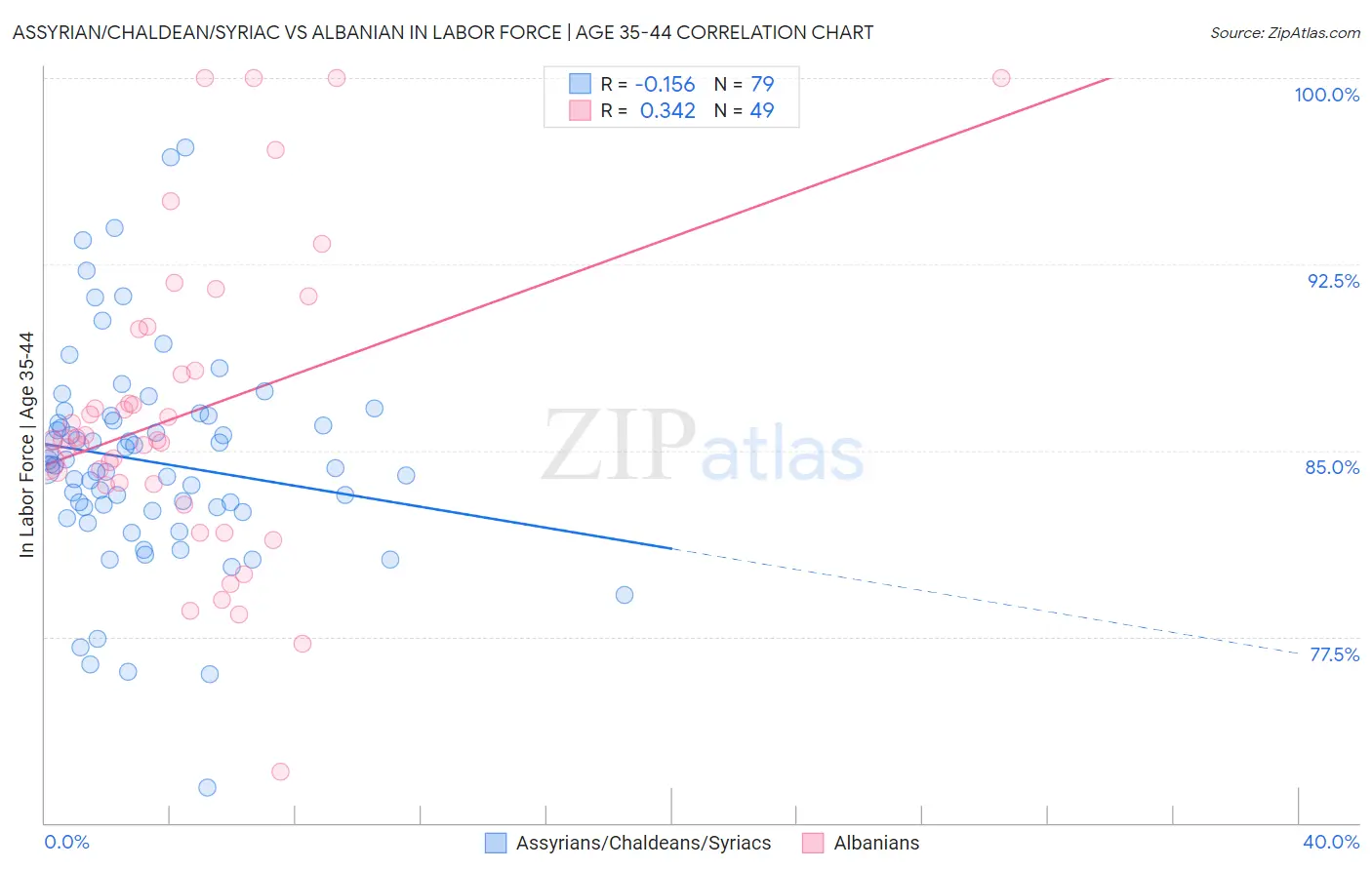 Assyrian/Chaldean/Syriac vs Albanian In Labor Force | Age 35-44