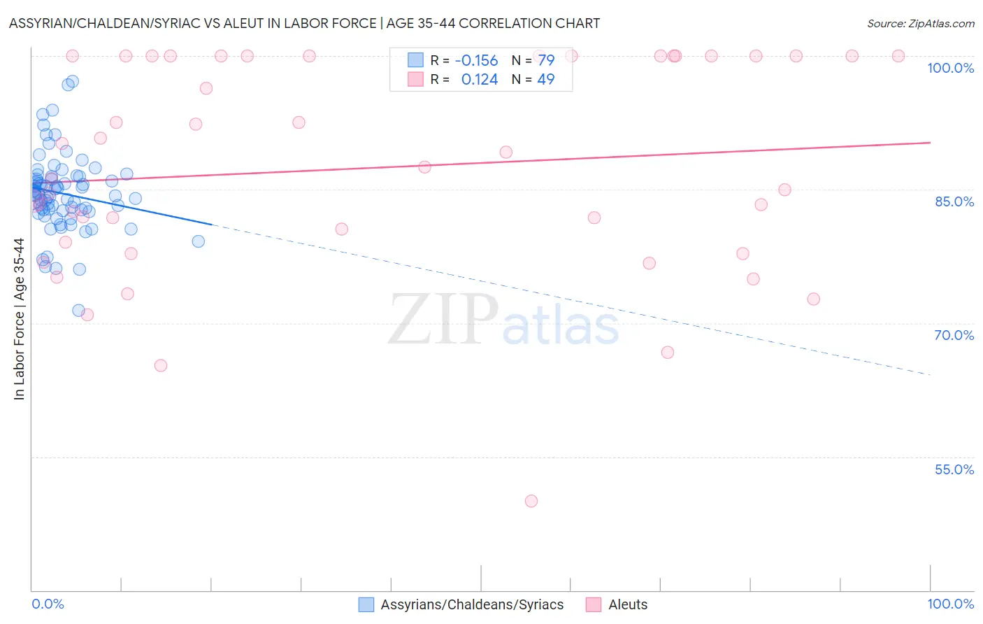 Assyrian/Chaldean/Syriac vs Aleut In Labor Force | Age 35-44