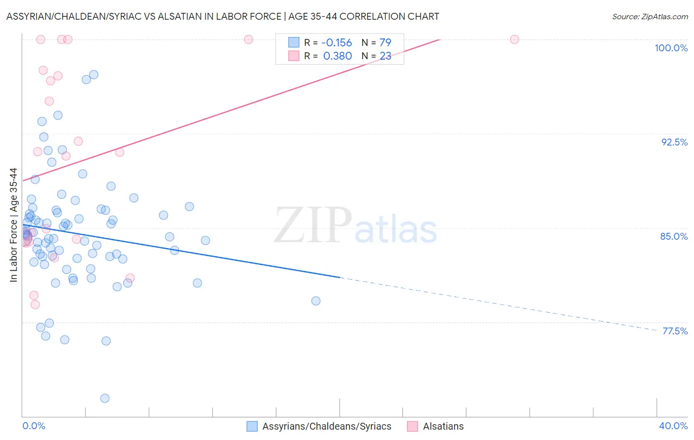 Assyrian/Chaldean/Syriac vs Alsatian In Labor Force | Age 35-44