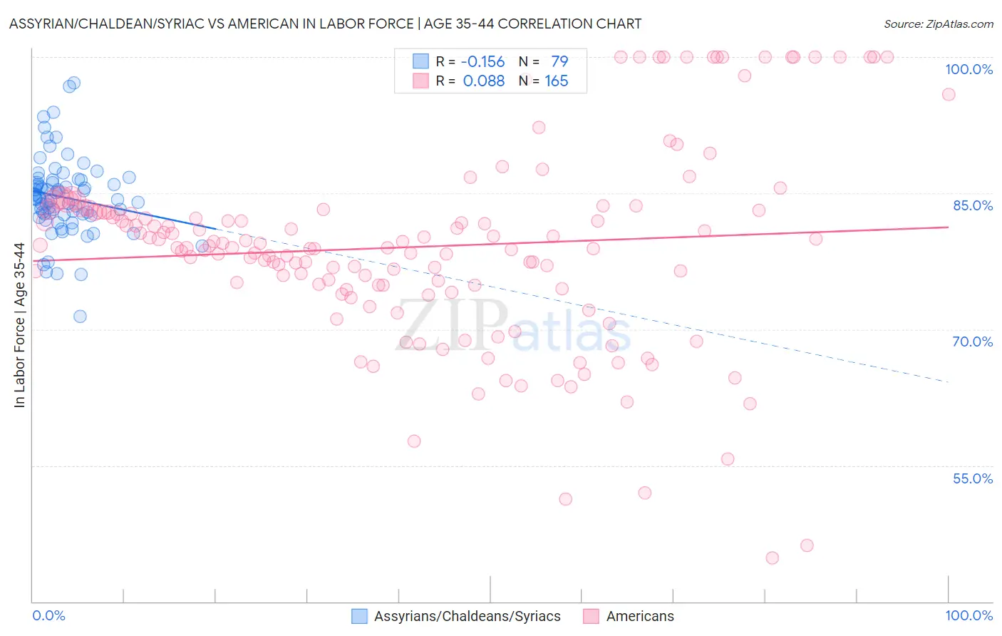 Assyrian/Chaldean/Syriac vs American In Labor Force | Age 35-44