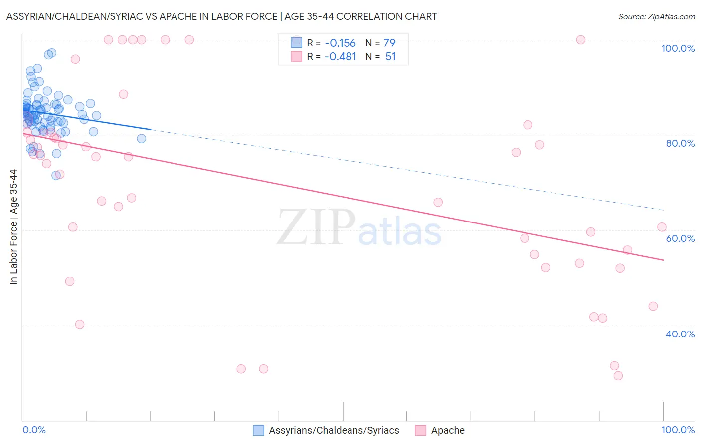 Assyrian/Chaldean/Syriac vs Apache In Labor Force | Age 35-44