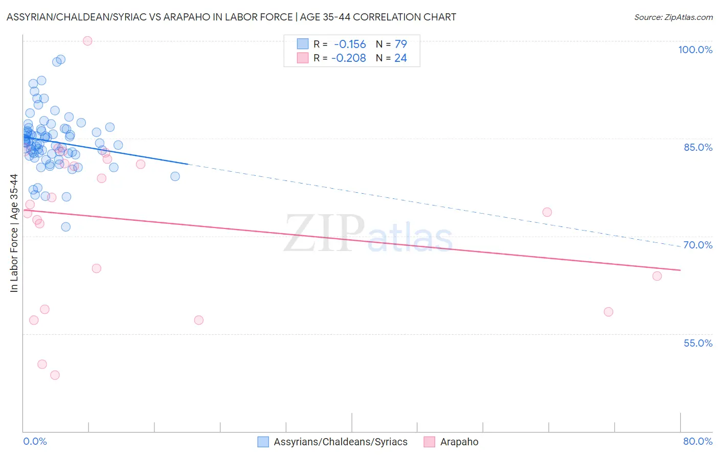 Assyrian/Chaldean/Syriac vs Arapaho In Labor Force | Age 35-44