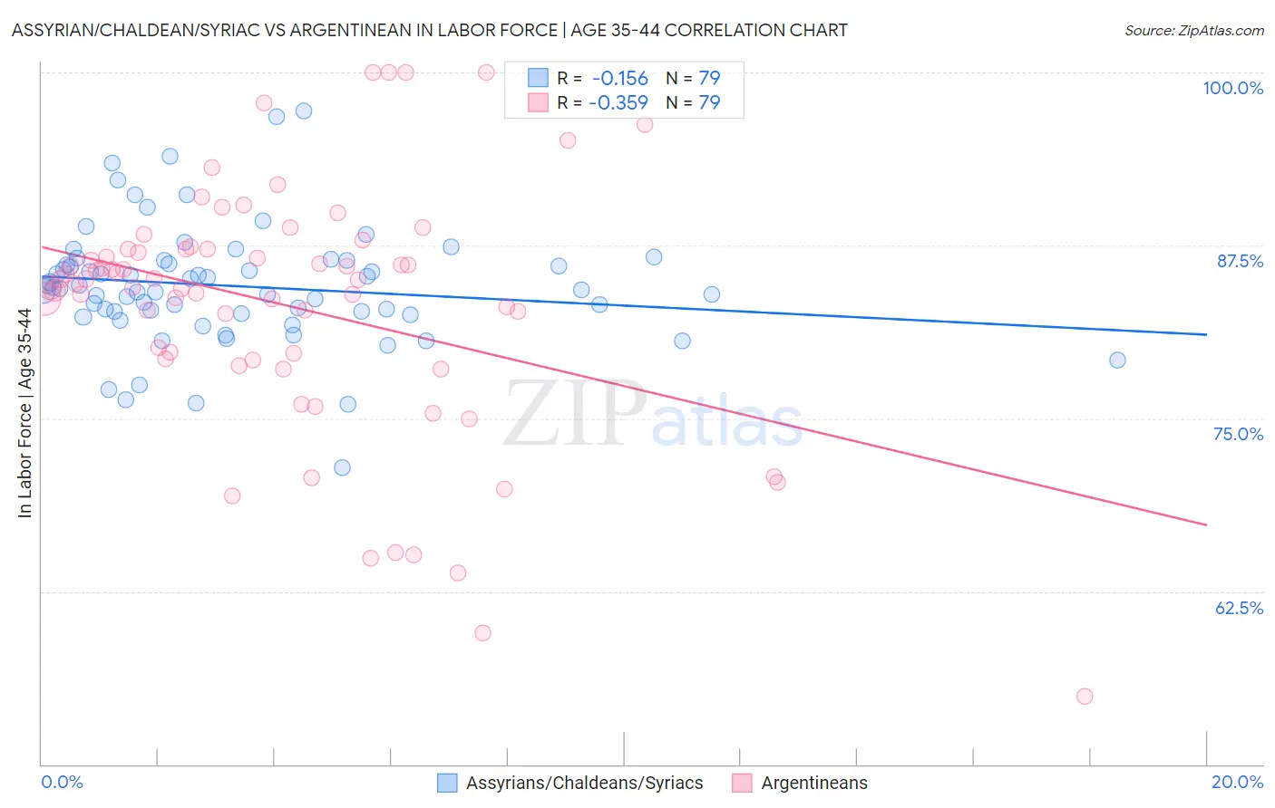 Assyrian/Chaldean/Syriac vs Argentinean In Labor Force | Age 35-44