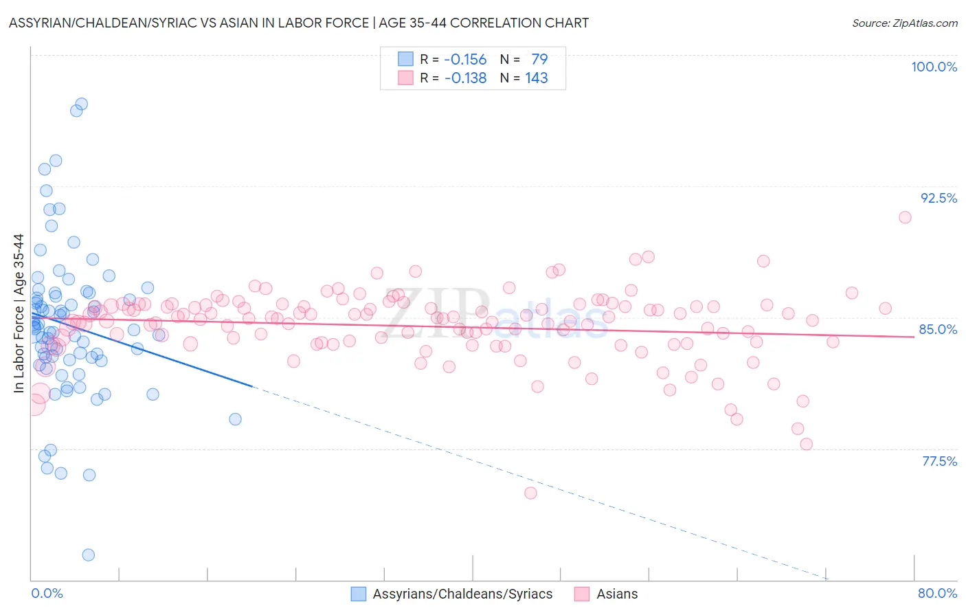 Assyrian/Chaldean/Syriac vs Asian In Labor Force | Age 35-44