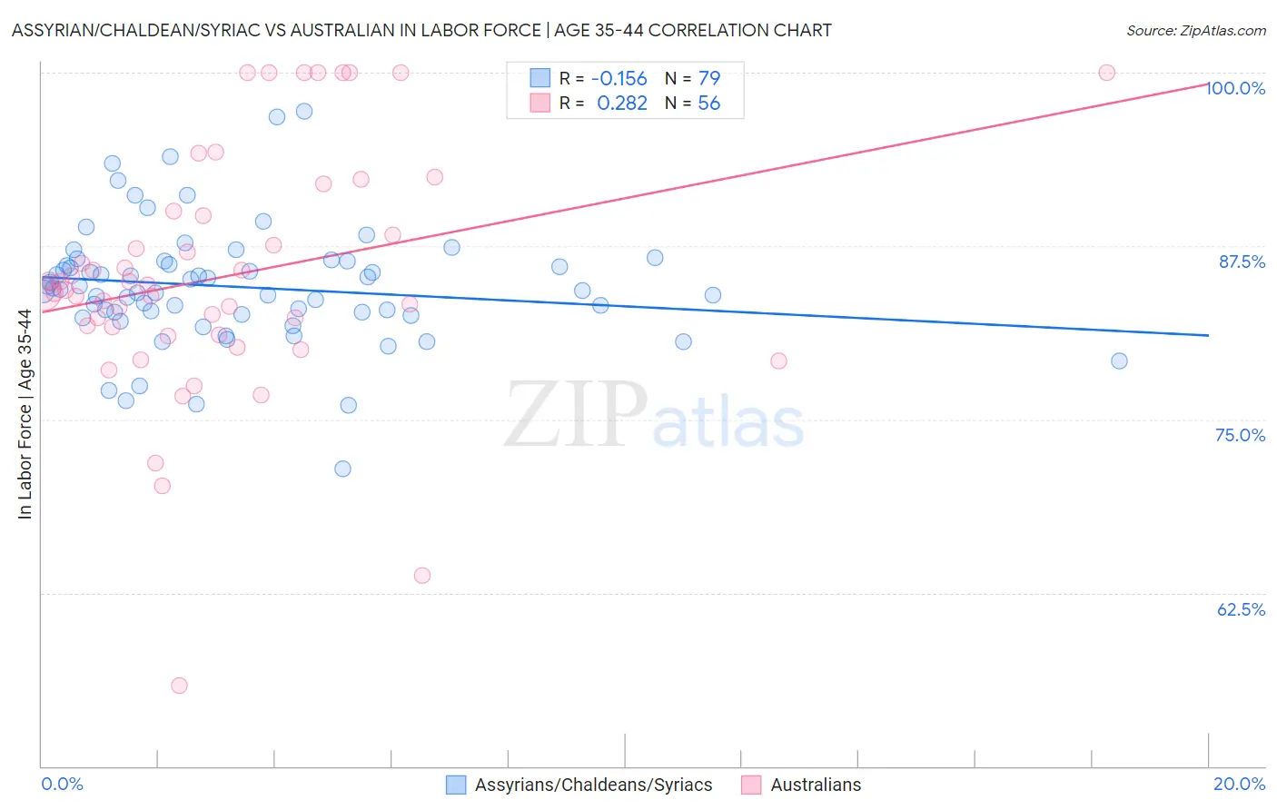 Assyrian/Chaldean/Syriac vs Australian In Labor Force | Age 35-44