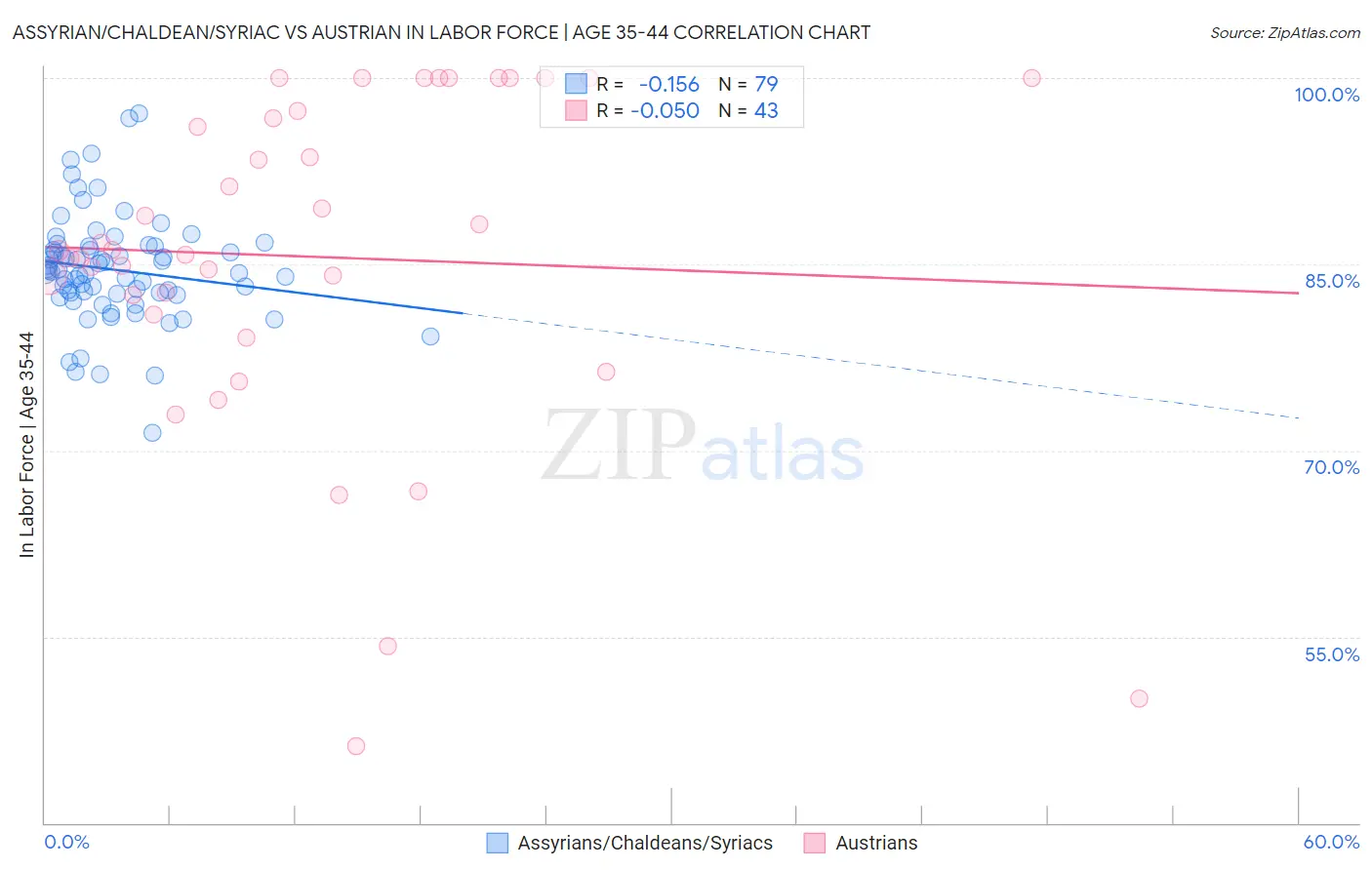 Assyrian/Chaldean/Syriac vs Austrian In Labor Force | Age 35-44