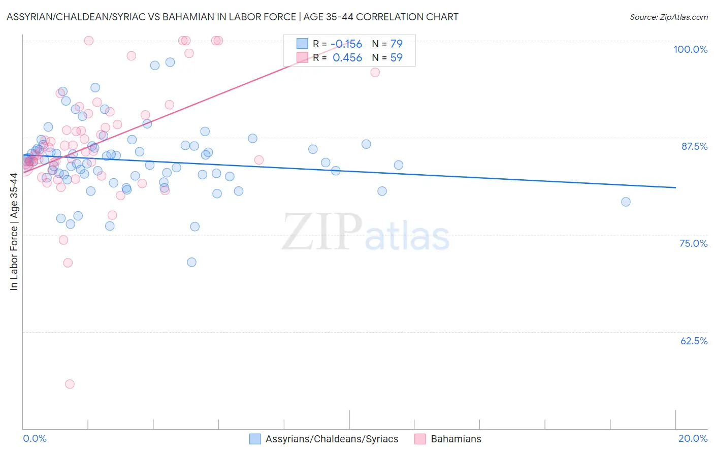 Assyrian/Chaldean/Syriac vs Bahamian In Labor Force | Age 35-44