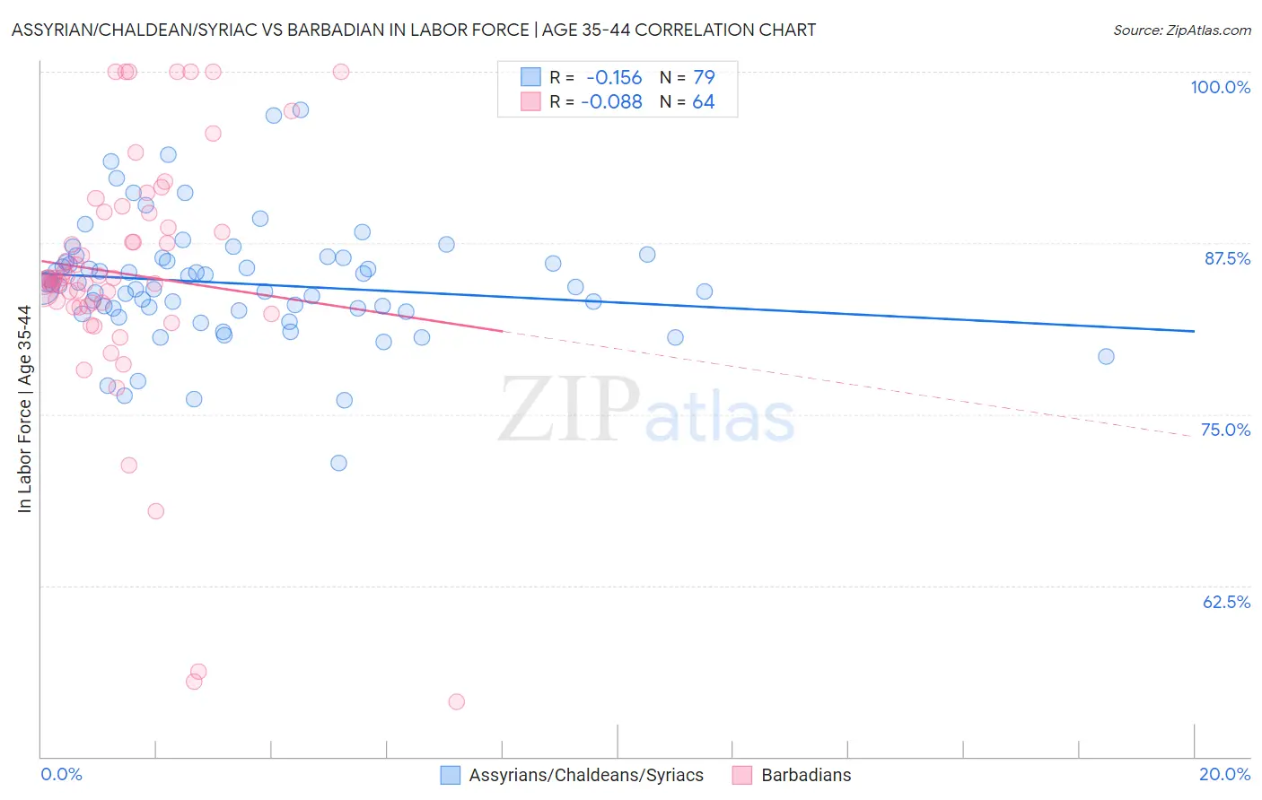 Assyrian/Chaldean/Syriac vs Barbadian In Labor Force | Age 35-44