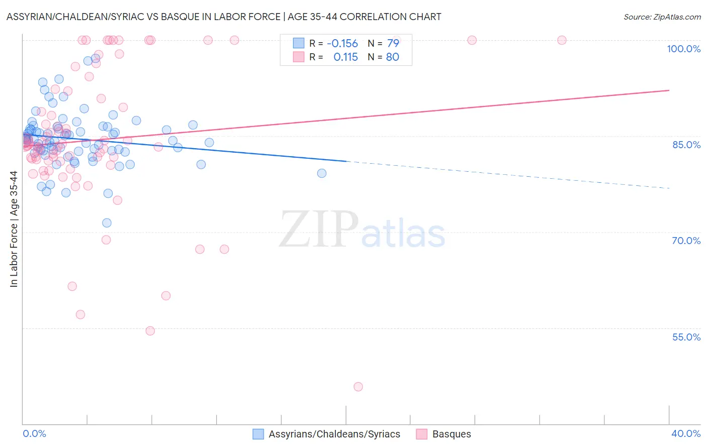 Assyrian/Chaldean/Syriac vs Basque In Labor Force | Age 35-44