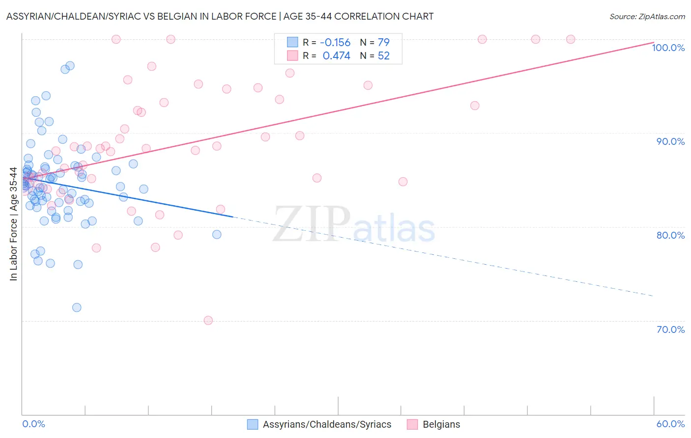 Assyrian/Chaldean/Syriac vs Belgian In Labor Force | Age 35-44