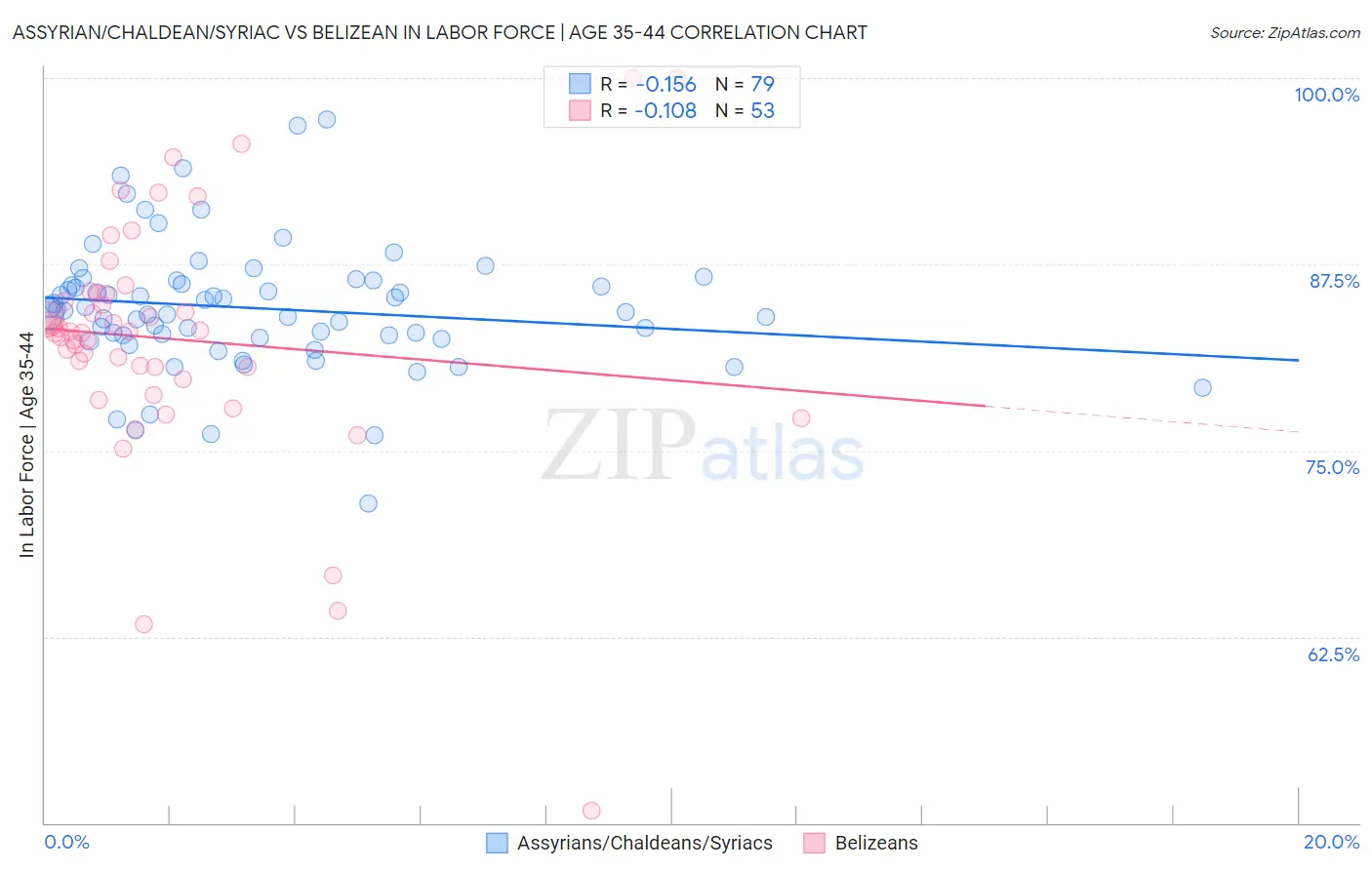 Assyrian/Chaldean/Syriac vs Belizean In Labor Force | Age 35-44