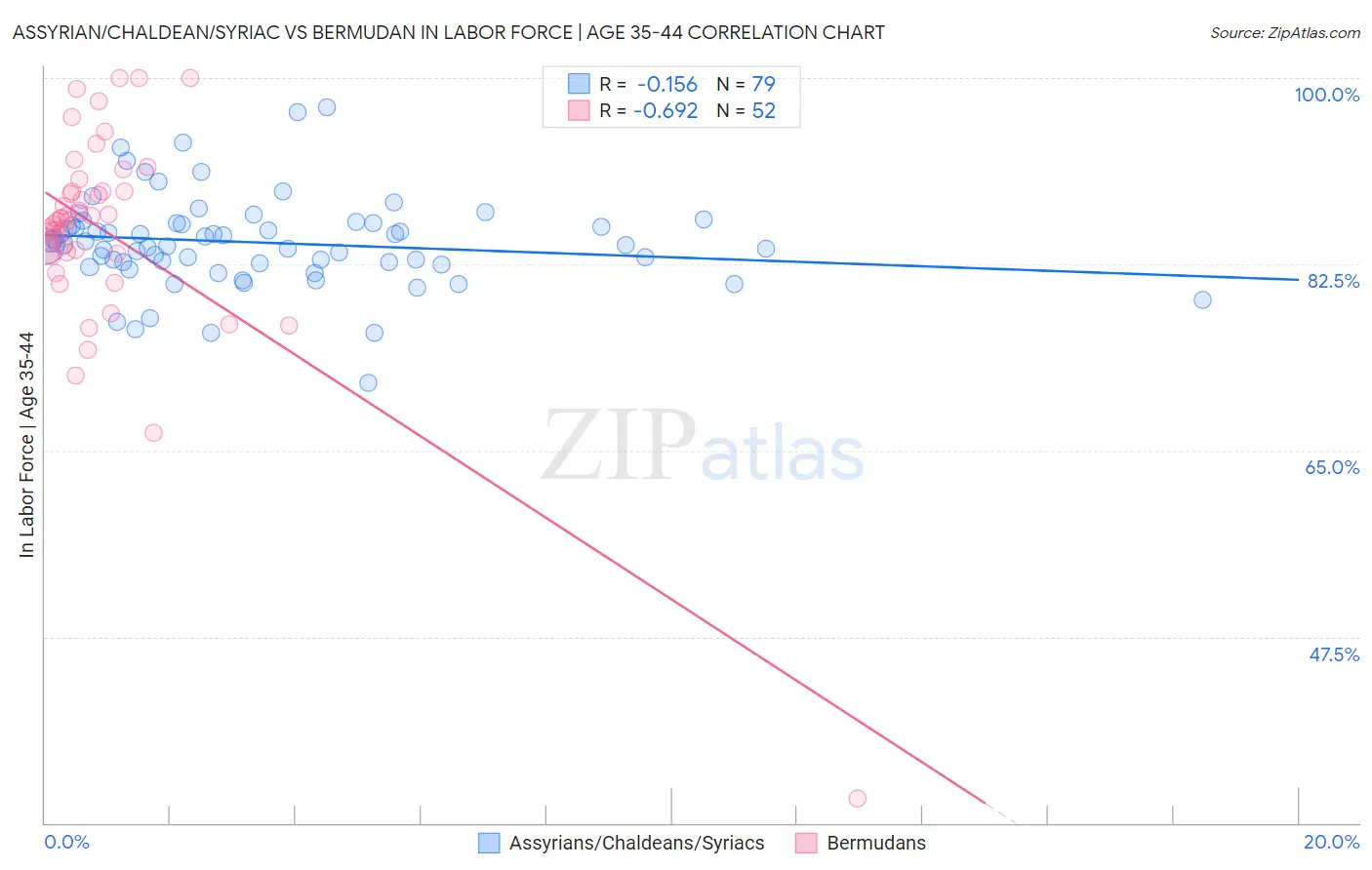 Assyrian/Chaldean/Syriac vs Bermudan In Labor Force | Age 35-44