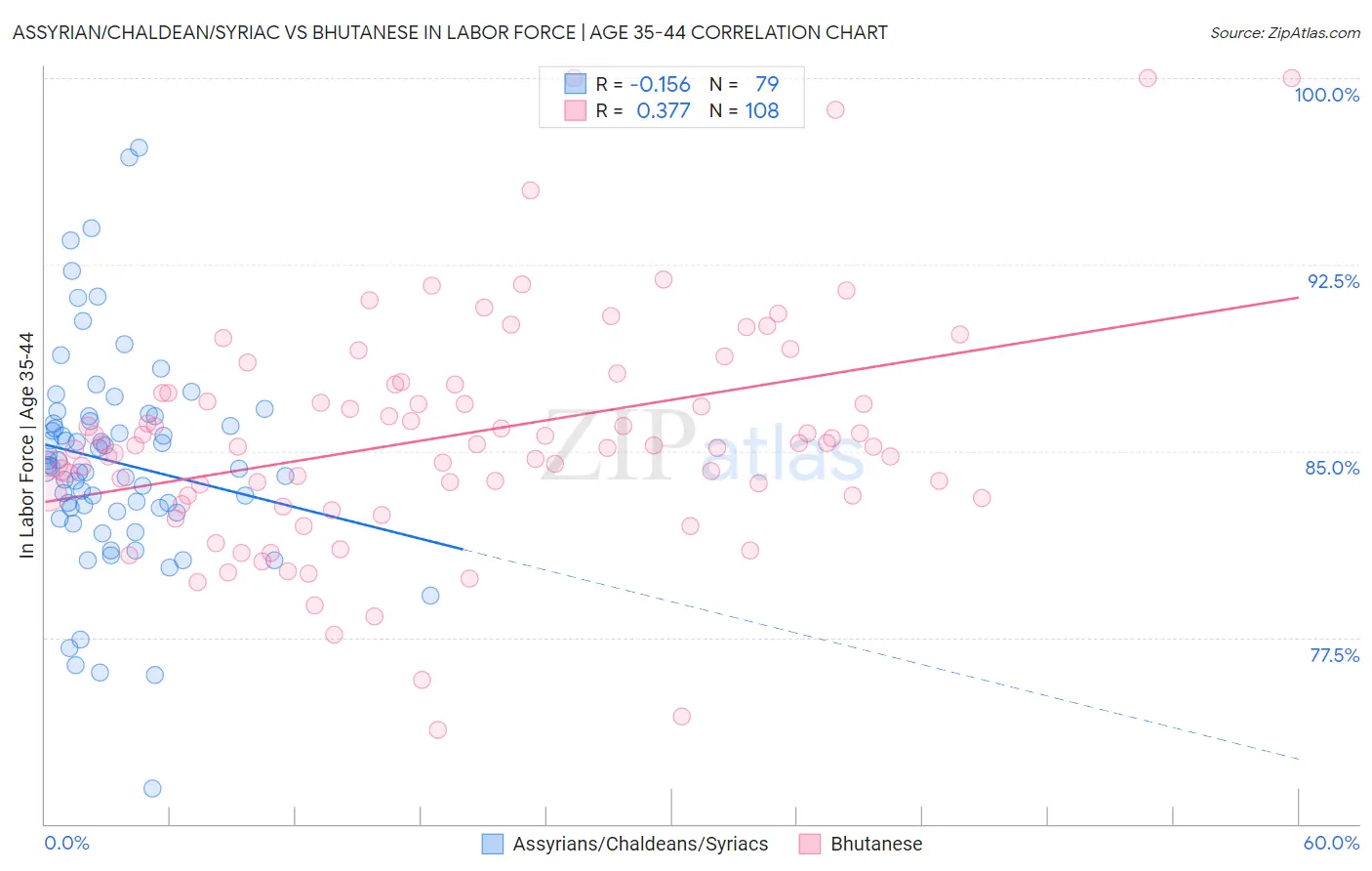 Assyrian/Chaldean/Syriac vs Bhutanese In Labor Force | Age 35-44