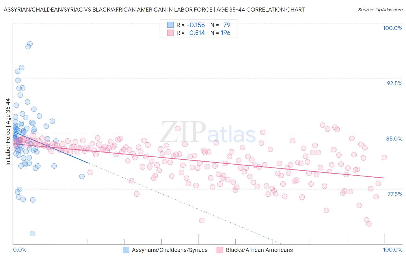 Assyrian/Chaldean/Syriac vs Black/African American In Labor Force | Age 35-44