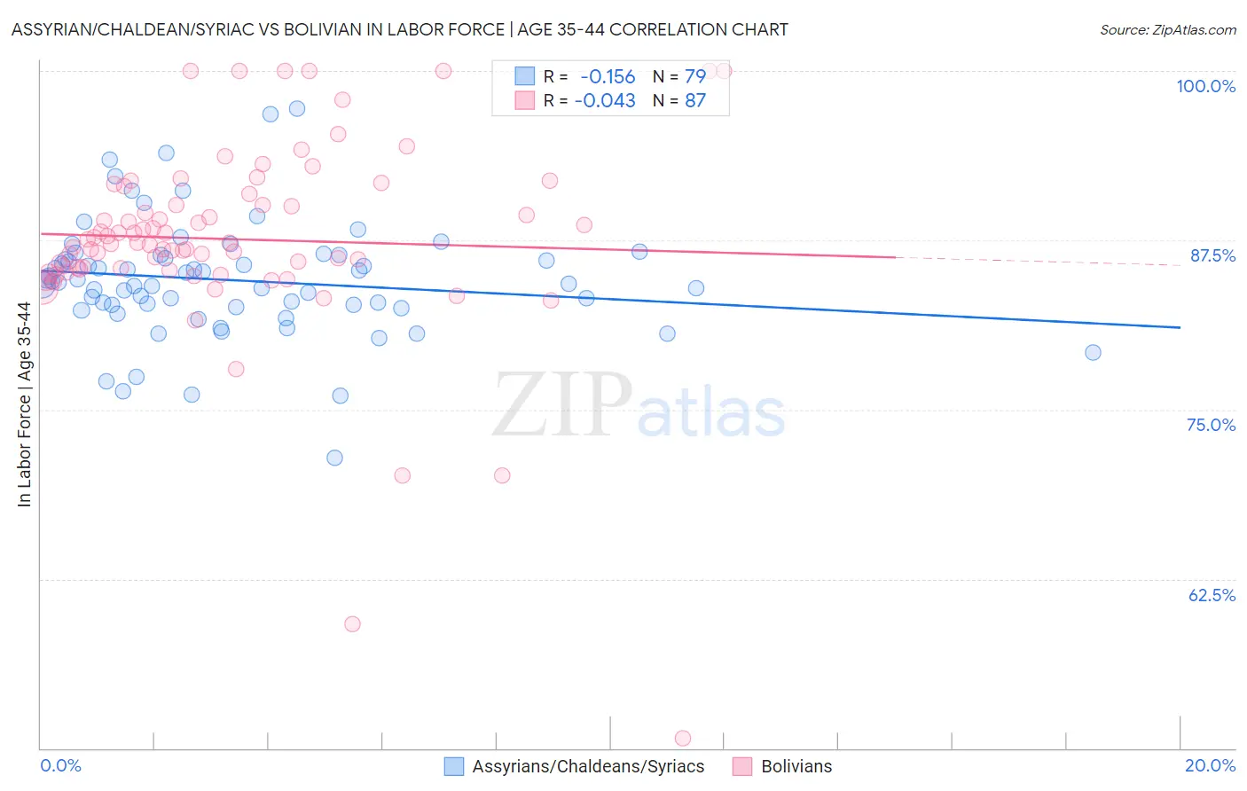 Assyrian/Chaldean/Syriac vs Bolivian In Labor Force | Age 35-44