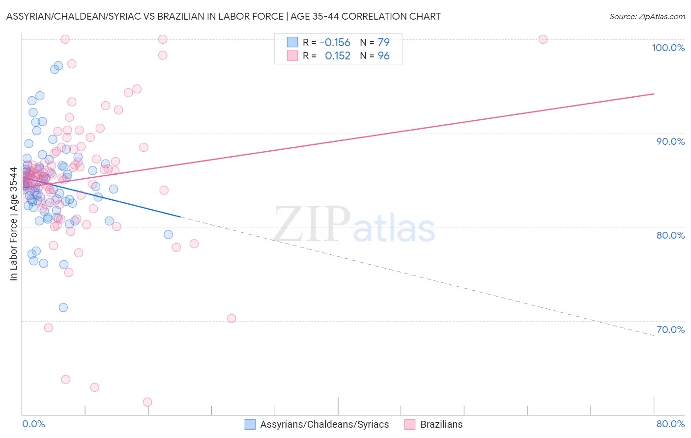 Assyrian/Chaldean/Syriac vs Brazilian In Labor Force | Age 35-44