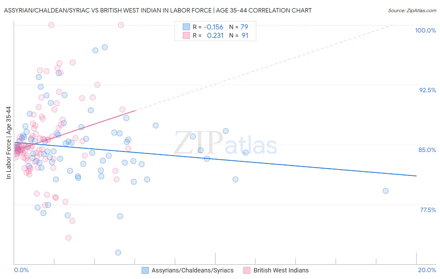 Assyrian/Chaldean/Syriac vs British West Indian In Labor Force | Age 35-44