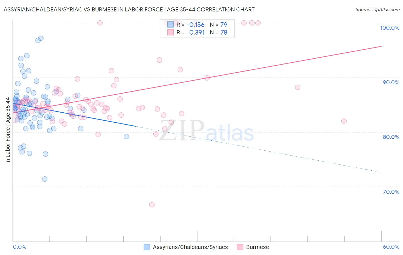 Assyrian/Chaldean/Syriac vs Burmese In Labor Force | Age 35-44