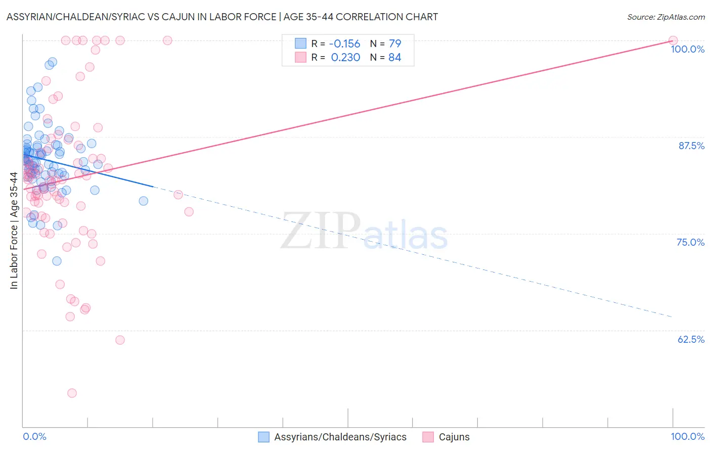 Assyrian/Chaldean/Syriac vs Cajun In Labor Force | Age 35-44