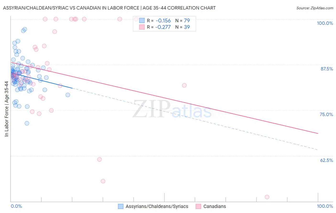 Assyrian/Chaldean/Syriac vs Canadian In Labor Force | Age 35-44