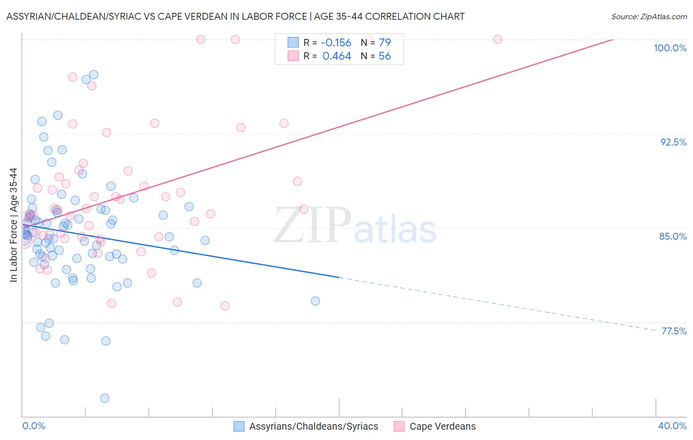 Assyrian/Chaldean/Syriac vs Cape Verdean In Labor Force | Age 35-44