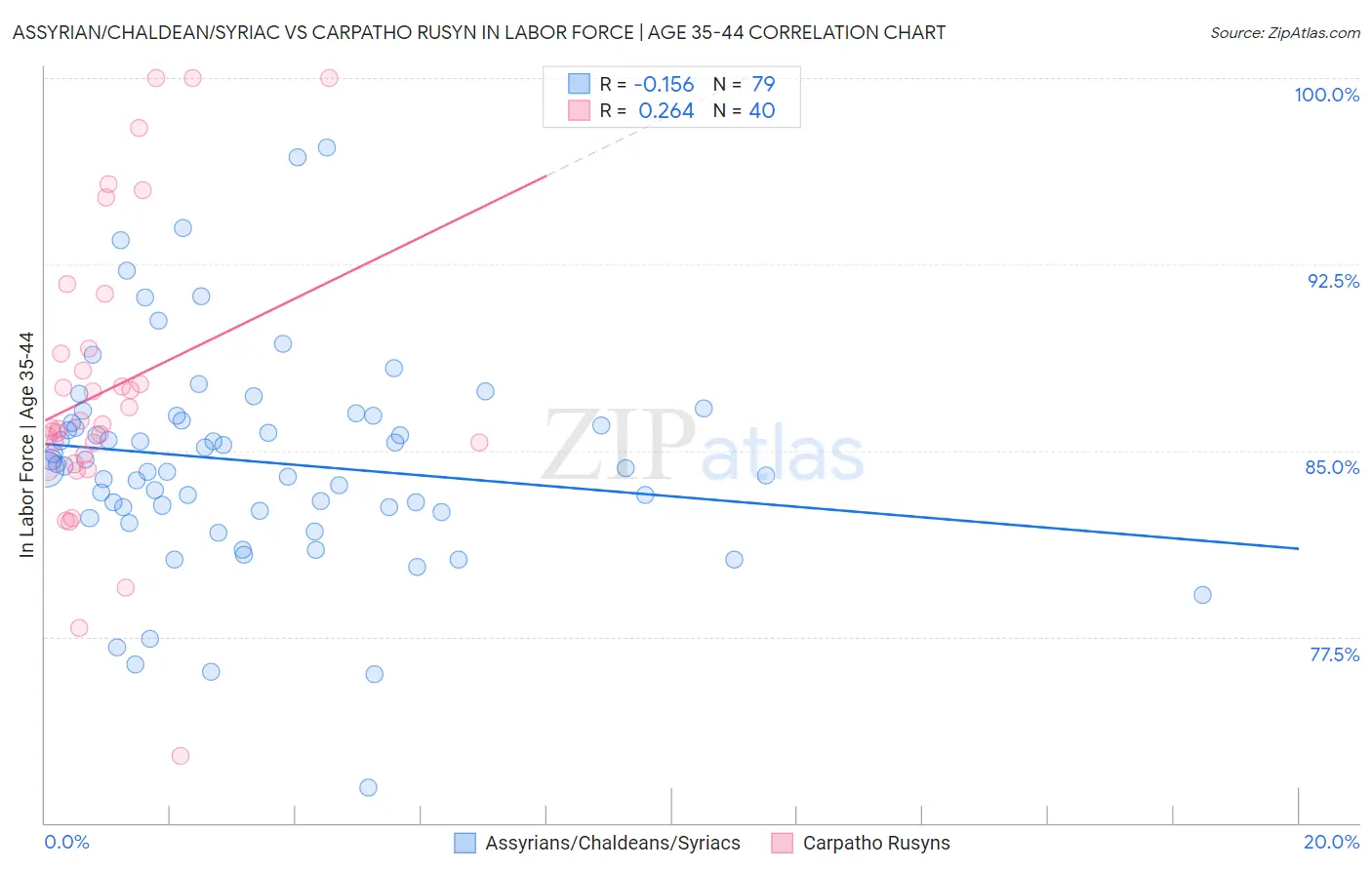 Assyrian/Chaldean/Syriac vs Carpatho Rusyn In Labor Force | Age 35-44