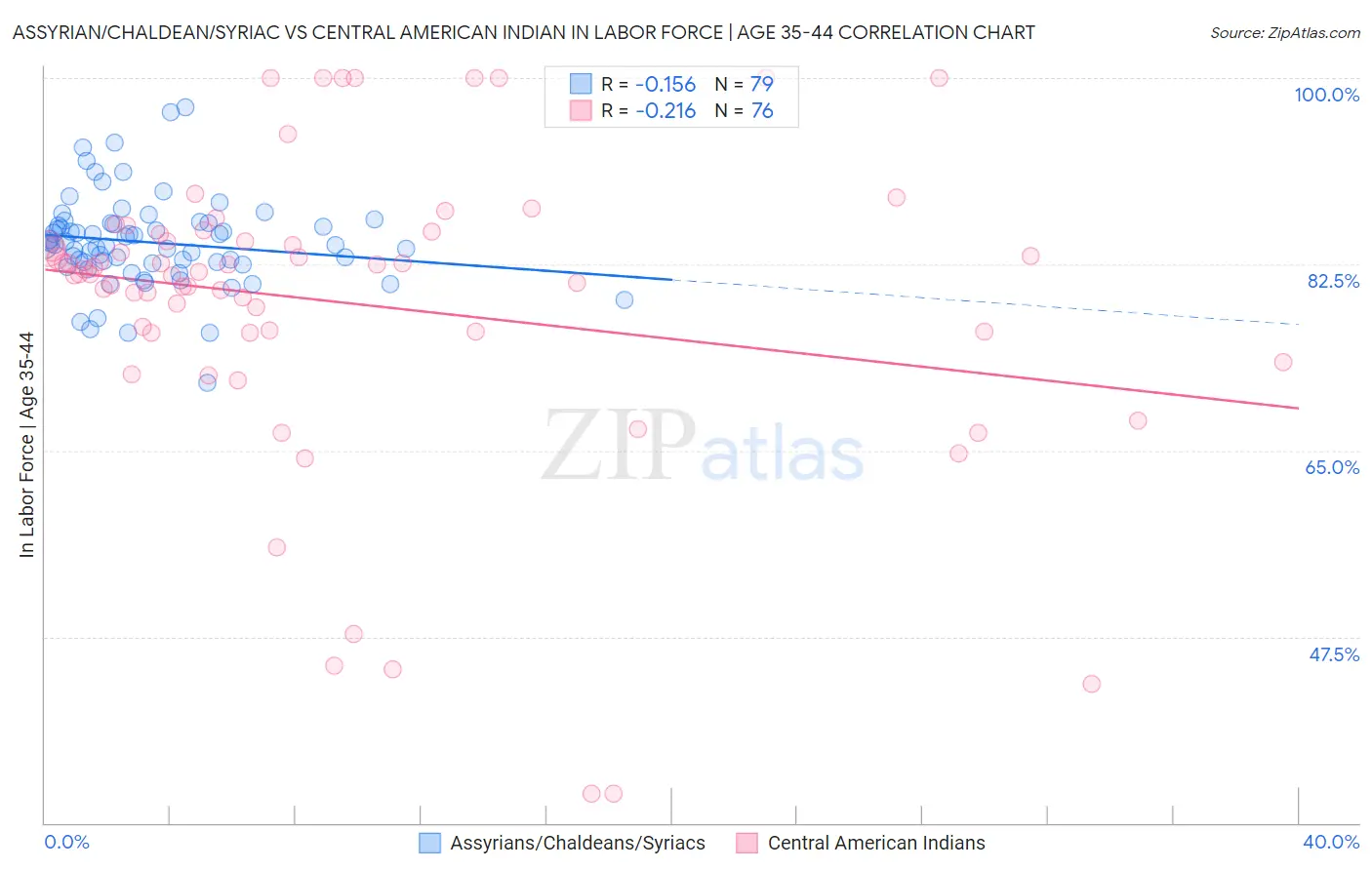 Assyrian/Chaldean/Syriac vs Central American Indian In Labor Force | Age 35-44