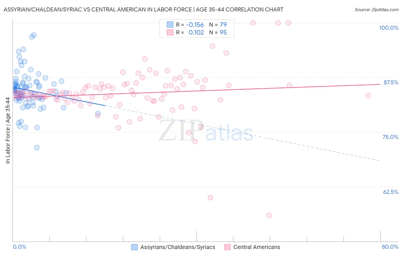 Assyrian/Chaldean/Syriac vs Central American In Labor Force | Age 35-44