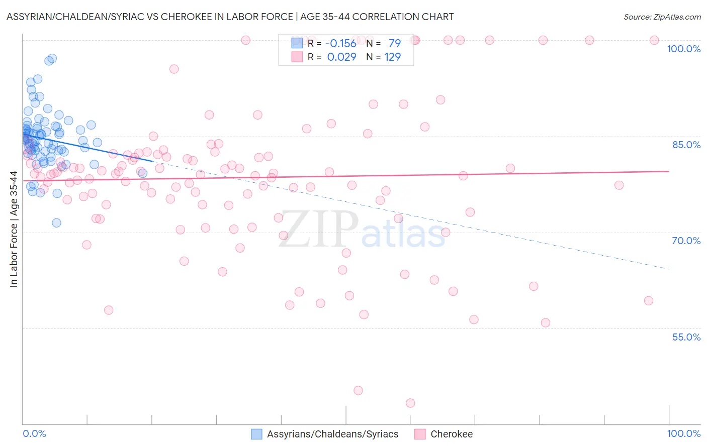 Assyrian/Chaldean/Syriac vs Cherokee In Labor Force | Age 35-44