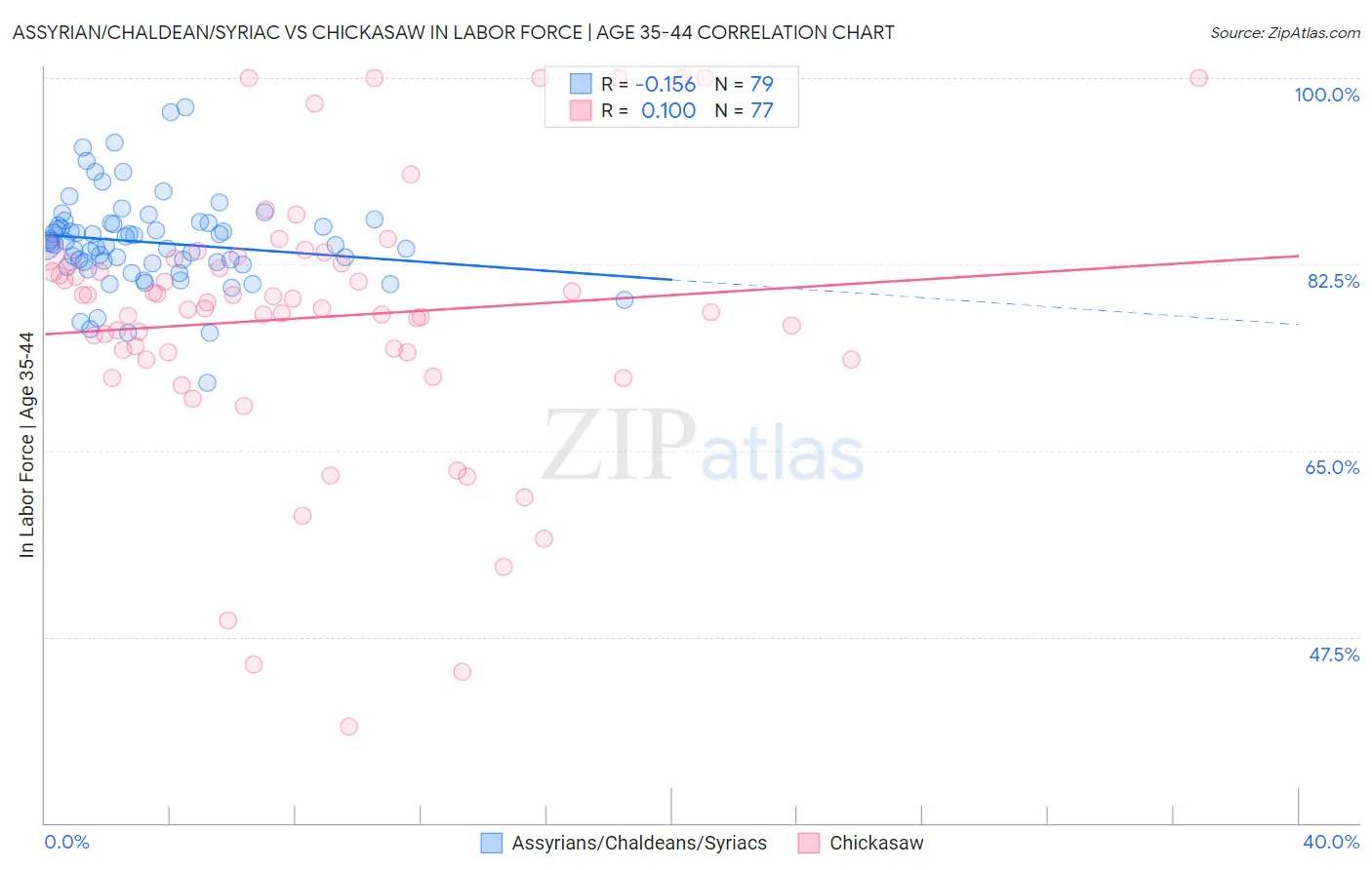 Assyrian/Chaldean/Syriac vs Chickasaw In Labor Force | Age 35-44