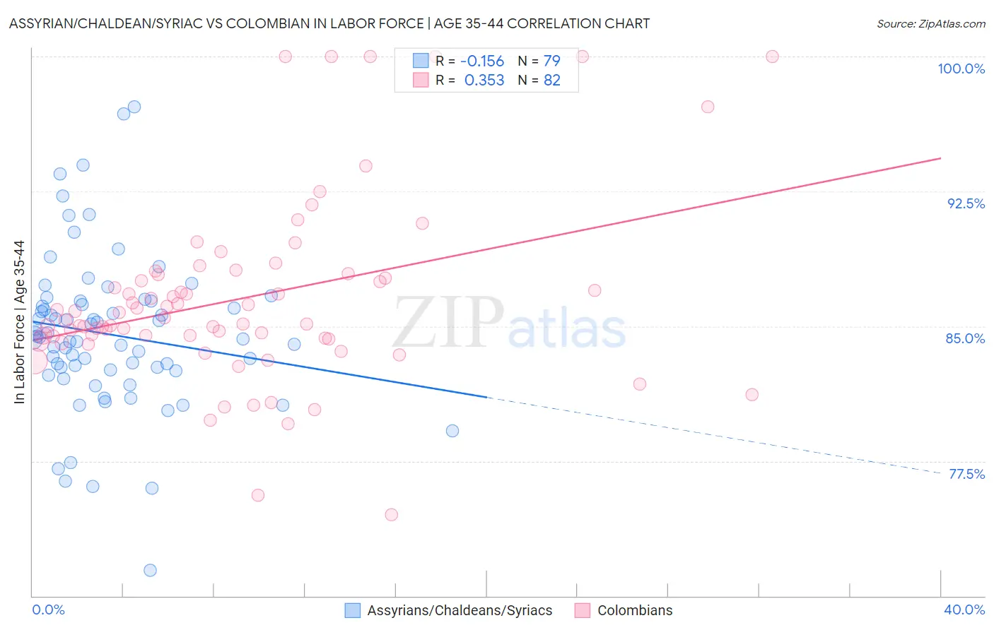 Assyrian/Chaldean/Syriac vs Colombian In Labor Force | Age 35-44