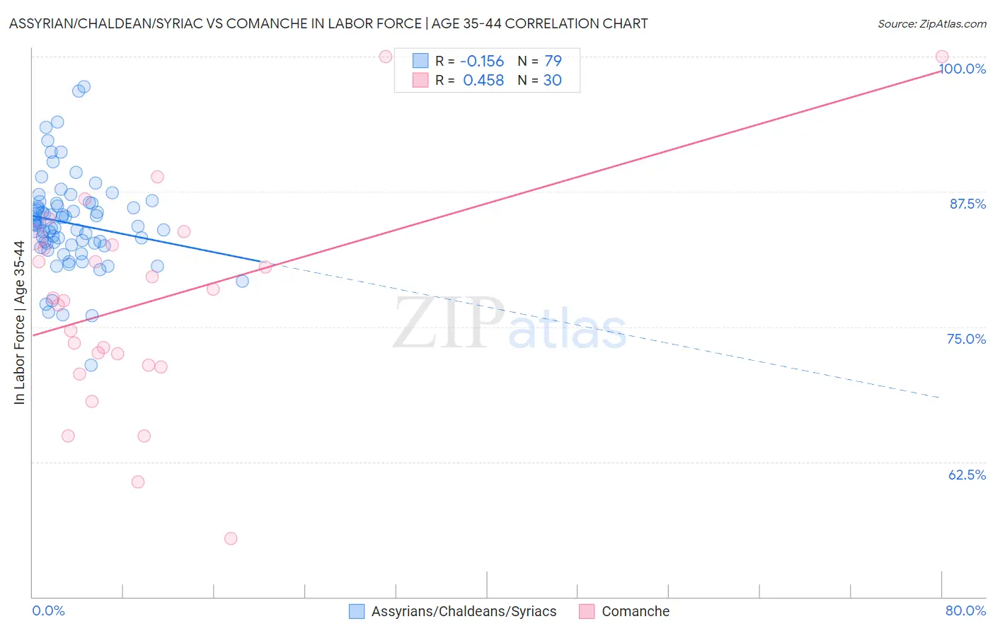 Assyrian/Chaldean/Syriac vs Comanche In Labor Force | Age 35-44