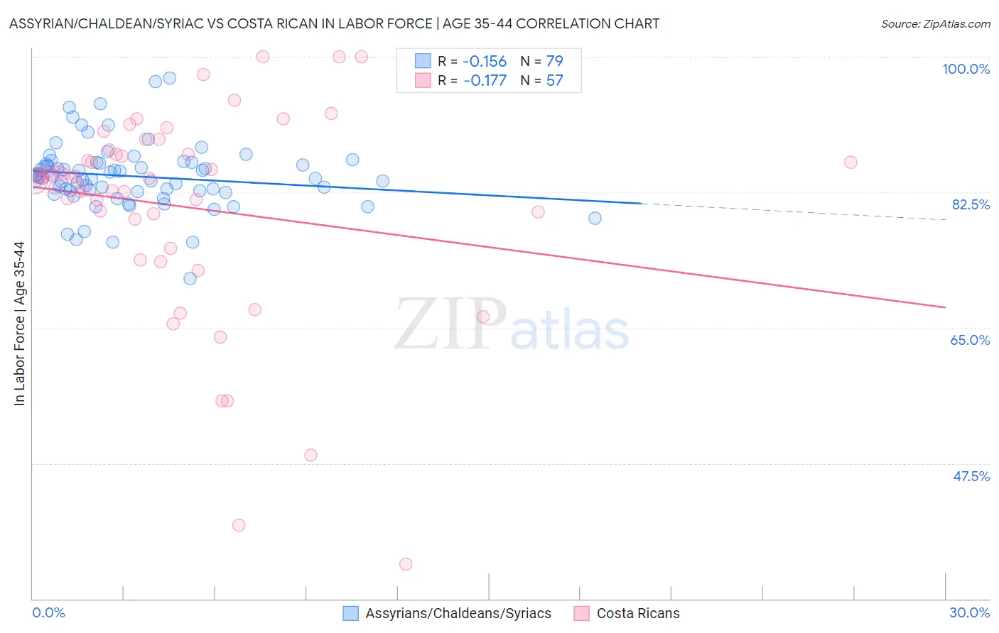 Assyrian/Chaldean/Syriac vs Costa Rican In Labor Force | Age 35-44