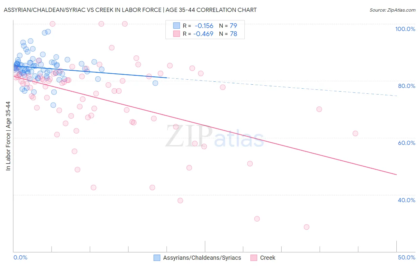 Assyrian/Chaldean/Syriac vs Creek In Labor Force | Age 35-44