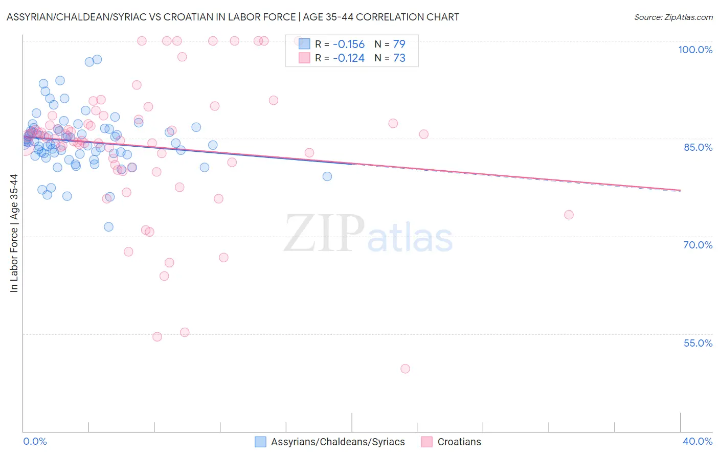 Assyrian/Chaldean/Syriac vs Croatian In Labor Force | Age 35-44