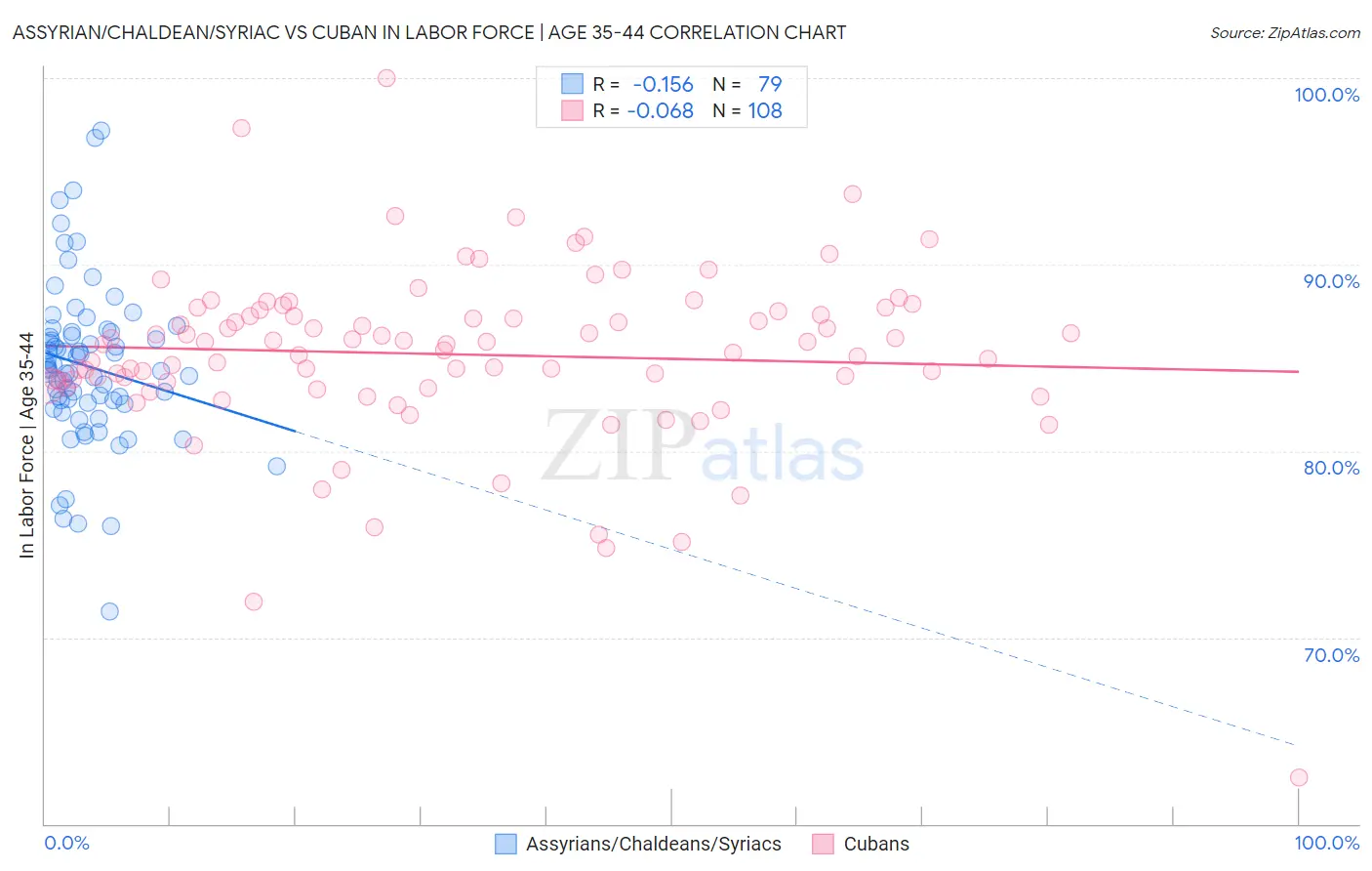 Assyrian/Chaldean/Syriac vs Cuban In Labor Force | Age 35-44