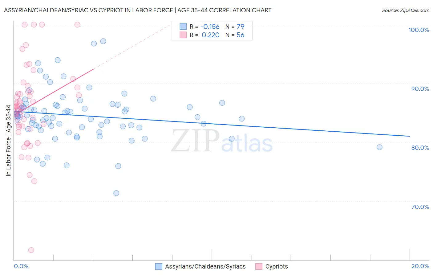 Assyrian/Chaldean/Syriac vs Cypriot In Labor Force | Age 35-44