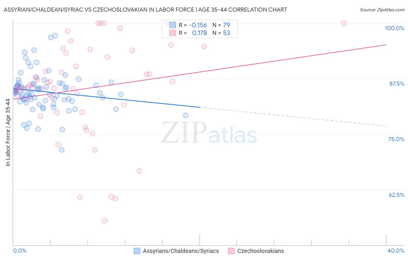 Assyrian/Chaldean/Syriac vs Czechoslovakian In Labor Force | Age 35-44