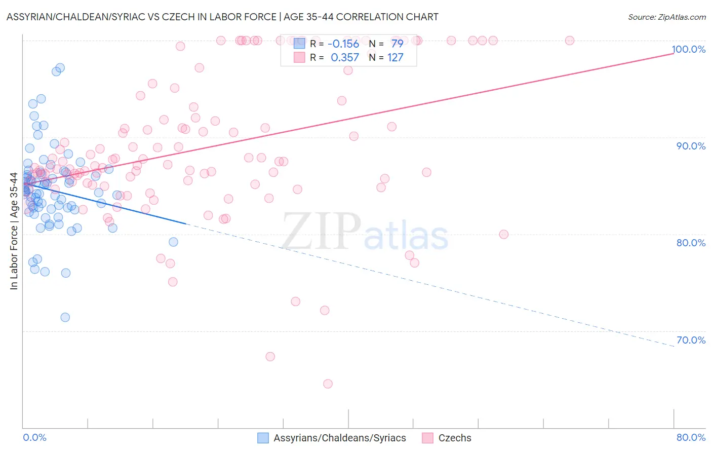 Assyrian/Chaldean/Syriac vs Czech In Labor Force | Age 35-44