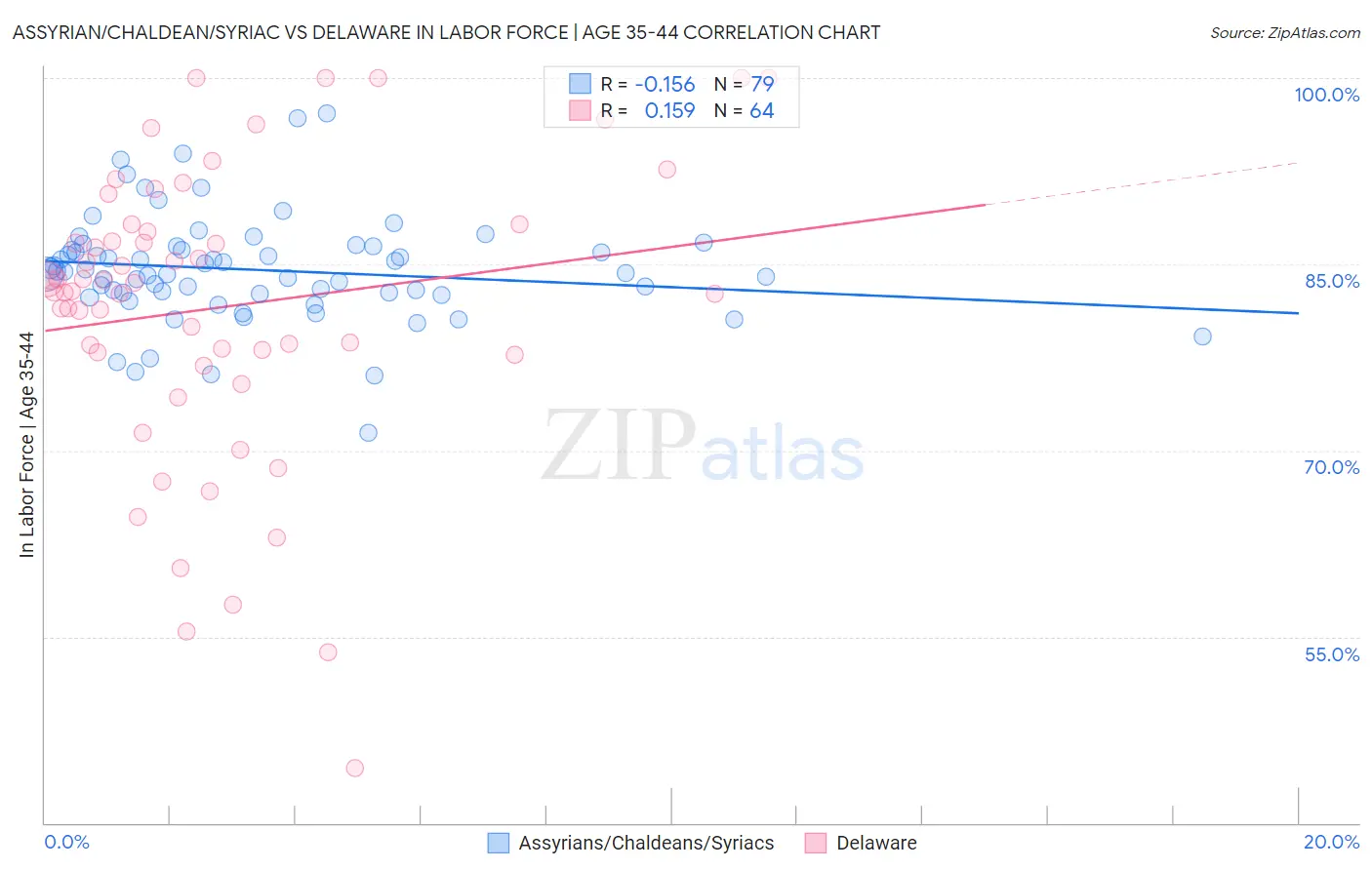 Assyrian/Chaldean/Syriac vs Delaware In Labor Force | Age 35-44