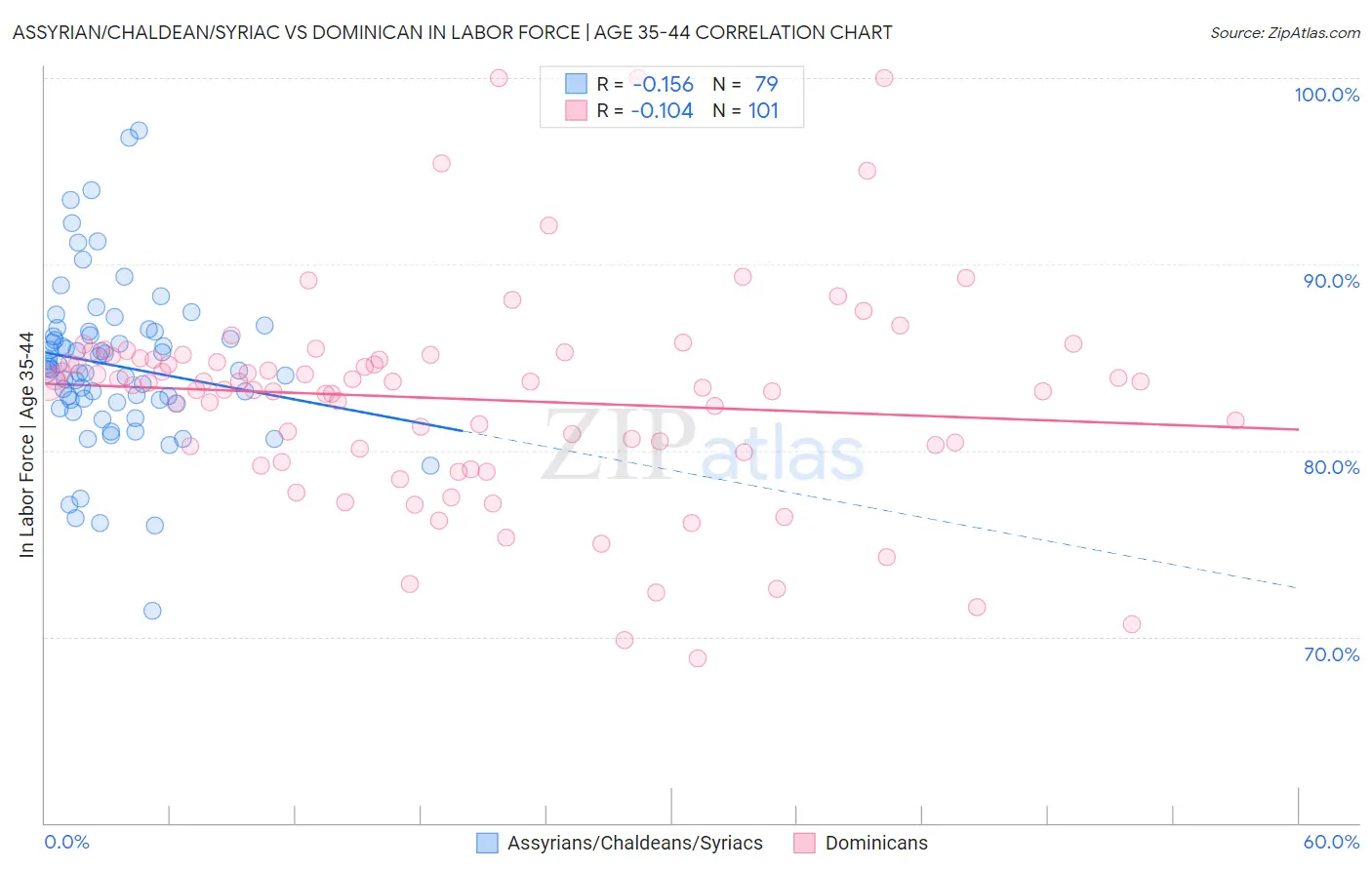 Assyrian/Chaldean/Syriac vs Dominican In Labor Force | Age 35-44